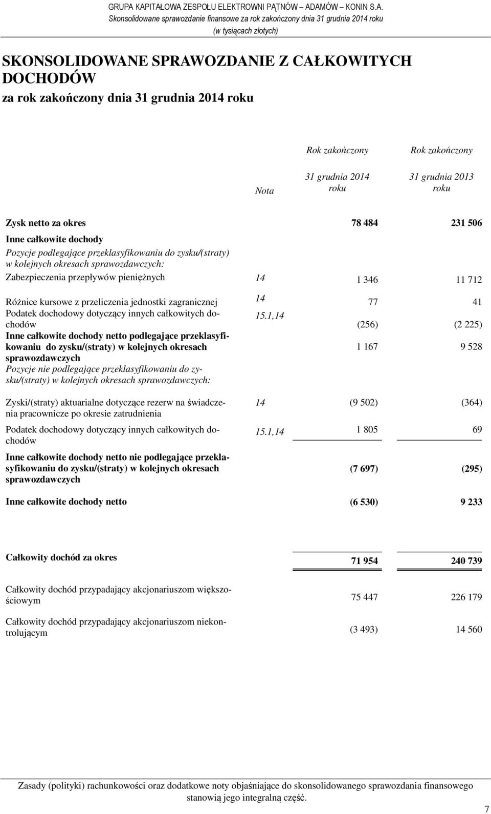 Zabezpieczenia przepływów pieniężnych Różnice kursowe z przeliczenia jednostki zagranicznej Podatek dochodowy dotyczący innych całkowitych dochodów Inne całkowite dochody netto podlegające