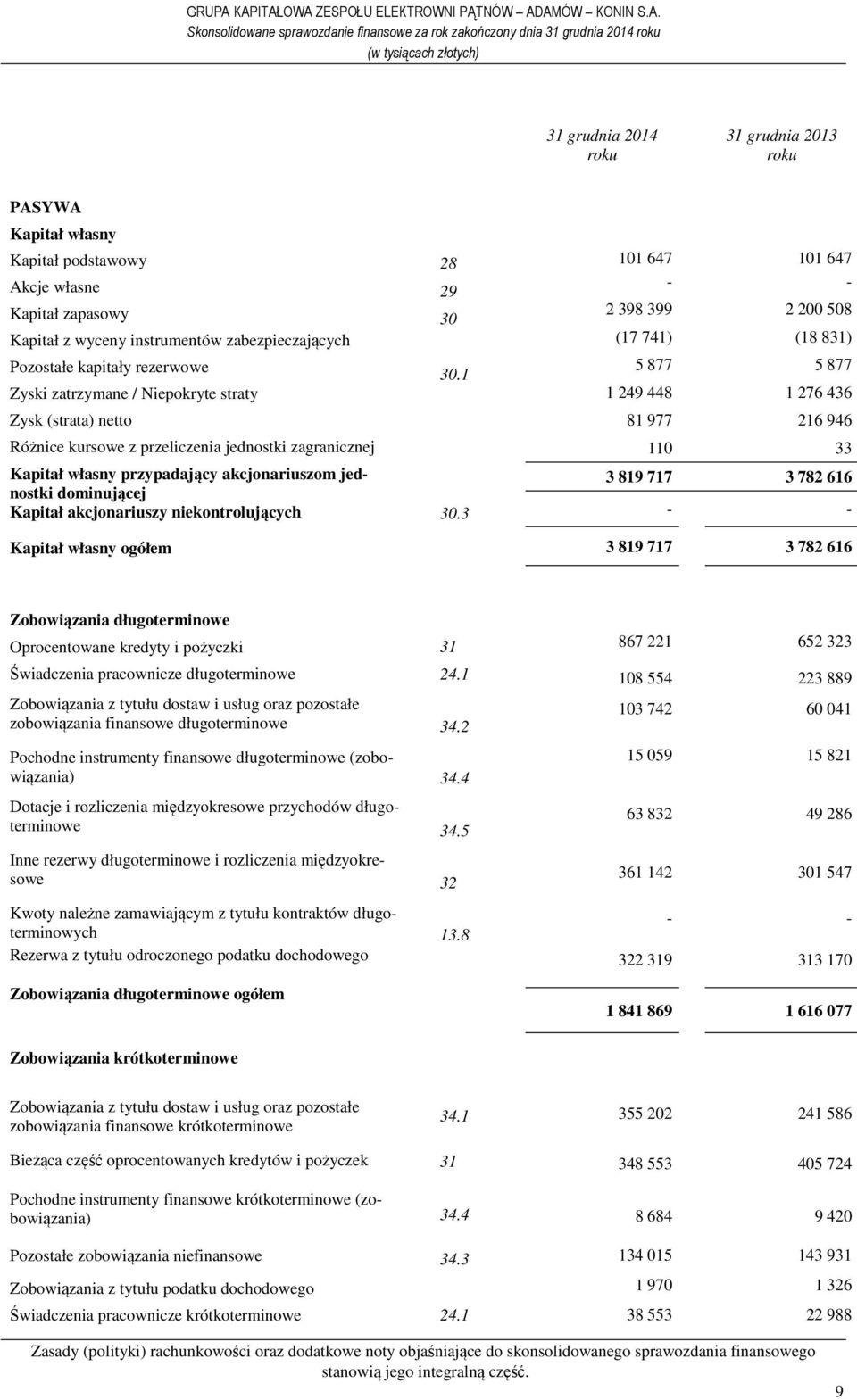 własny przypadający akcjonariuszom jednostki dominującej Kapitał akcjonariuszy niekontrolujących Kapitał własny ogółem 28 29 30 30.1 30.