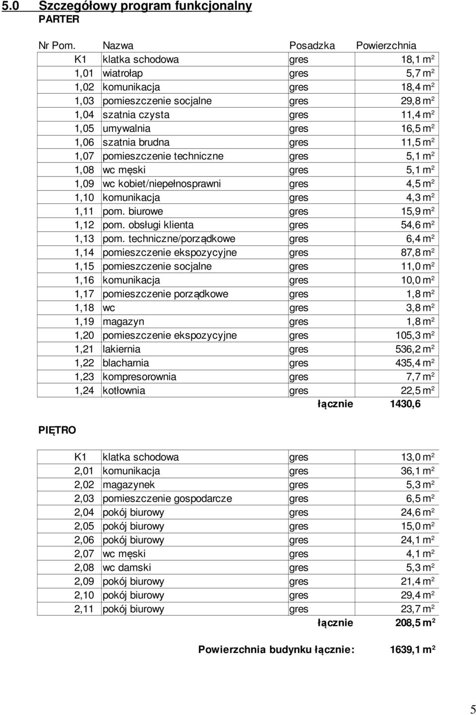 16,5 1,06 szatnia brudna gres 11,5 1,07 pomieszczenie techniczne gres 5,1 1,08 wc męski gres 5,1 1,09 wc kobiet/niepełnosprawni gres 4,5 1,10 komunikacja gres 4,3 1,11 pom. biurowe gres 15,9 1,12 pom.