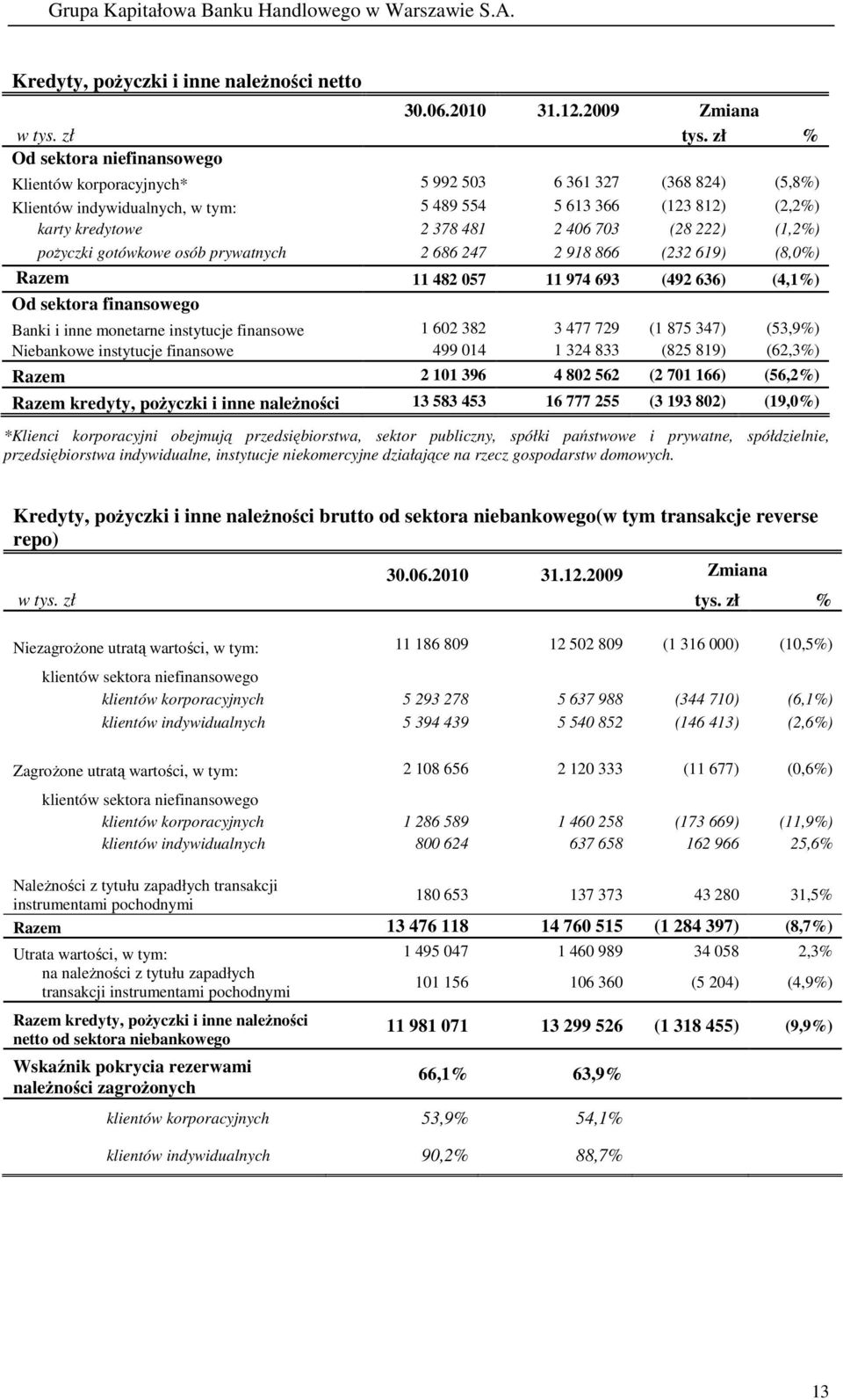 (28 222) (1,2%) poŝyczki gotówkowe osób prywatnych 2 686 247 2 918 866 (232 619) (8,0%) Razem 11 482 057 11 974 693 (492 636) (4,1%) Od sektora finansowego Banki i inne monetarne instytucje finansowe