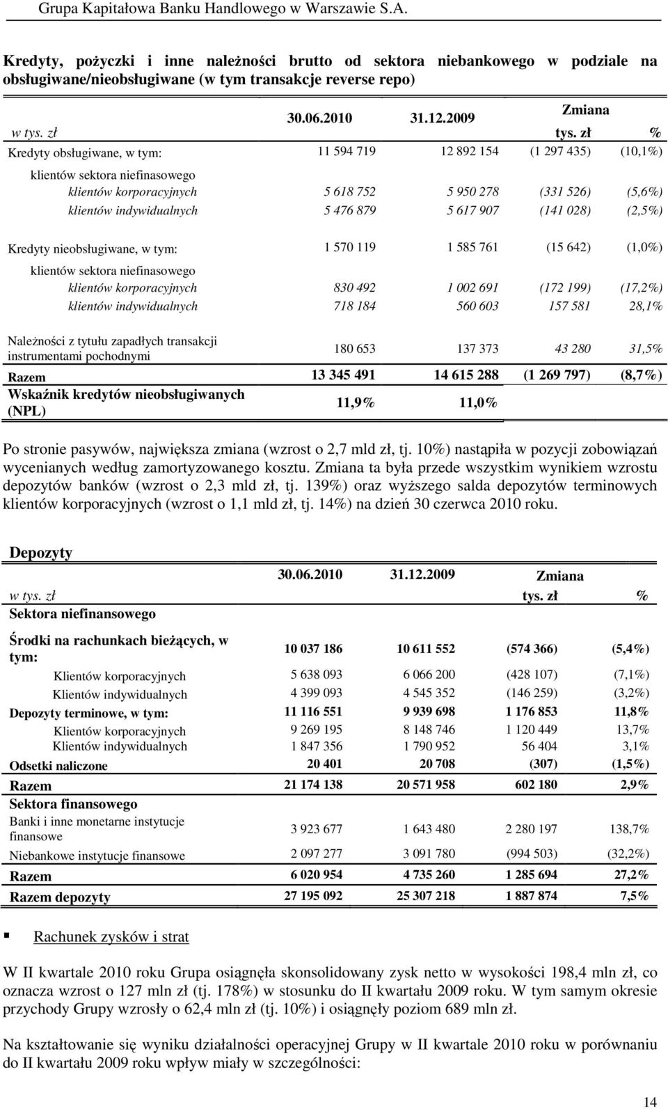 879 5 617 907 (141 028) (2,5%) Kredyty nieobsługiwane, w tym: 1 570 119 1 585 761 (15 642) (1,0%) klientów sektora niefinasowego klientów korporacyjnych 830 492 1 002 691 (172 199) (17,2%) klientów