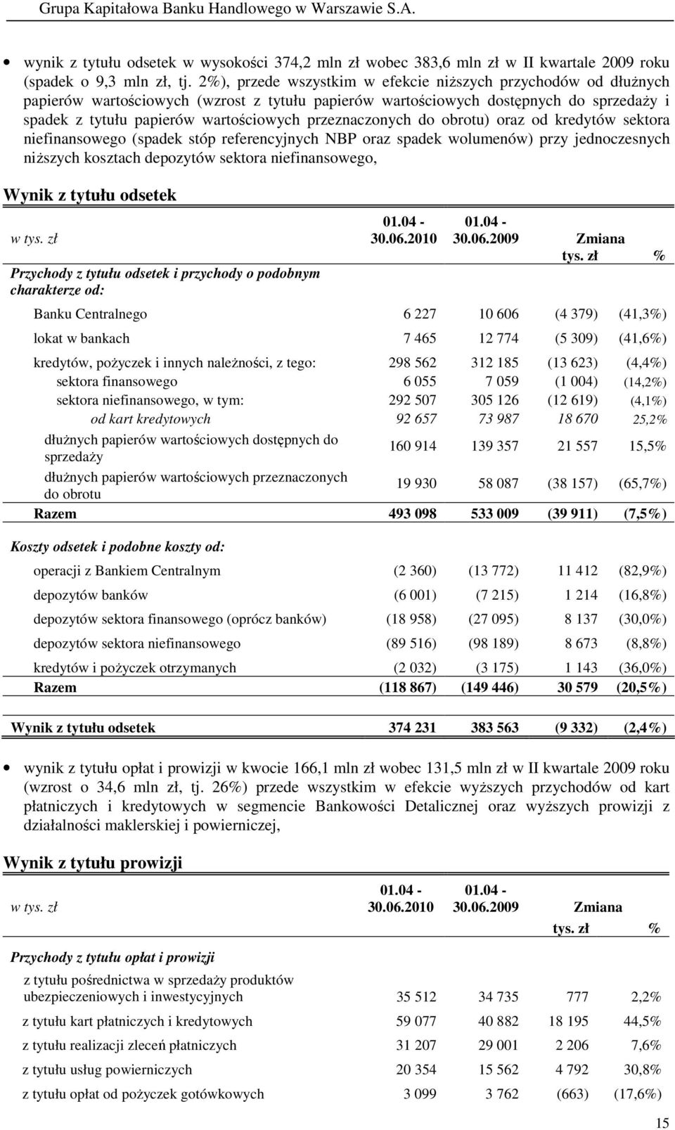 przeznaczonych do obrotu) oraz od kredytów sektora niefinansowego (spadek stóp referencyjnych NBP oraz spadek wolumenów) przy jednoczesnych niŝszych kosztach depozytów sektora niefinansowego, Wynik z