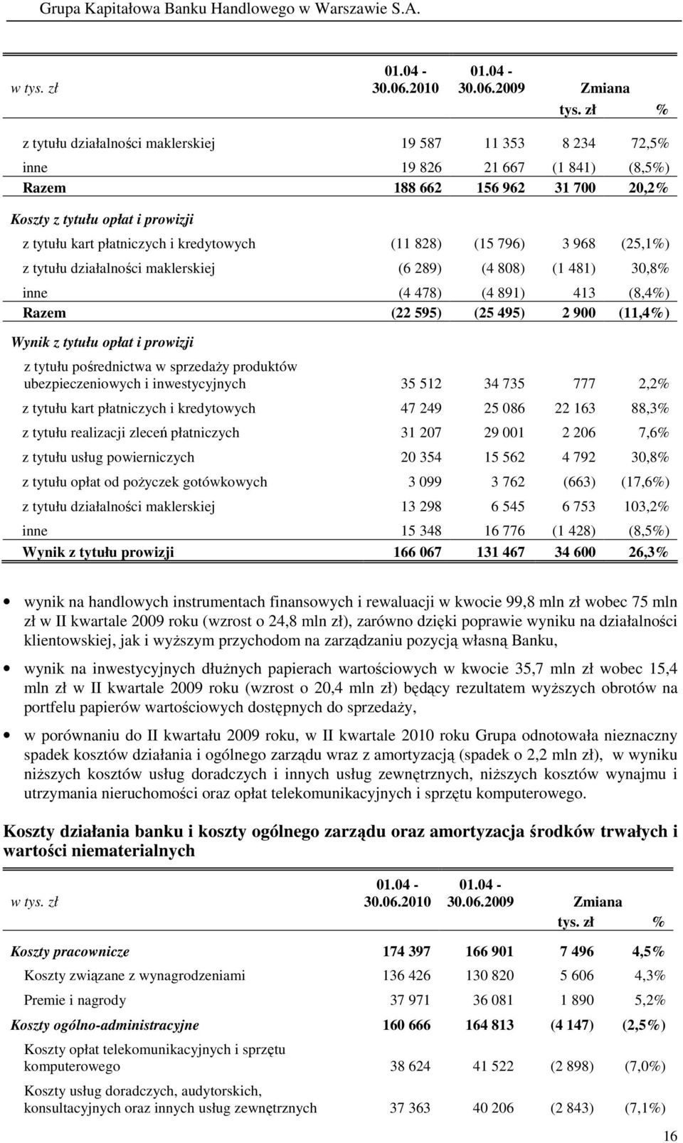 kredytowych (11 828) (15 796) 3 968 (25,1%) z tytułu działalności maklerskiej (6 289) (4 808) (1 481) 30,8% inne (4 478) (4 891) 413 (8,4%) Razem (22 595) (25 495) 2 900 (11,4%) Wynik z tytułu opłat