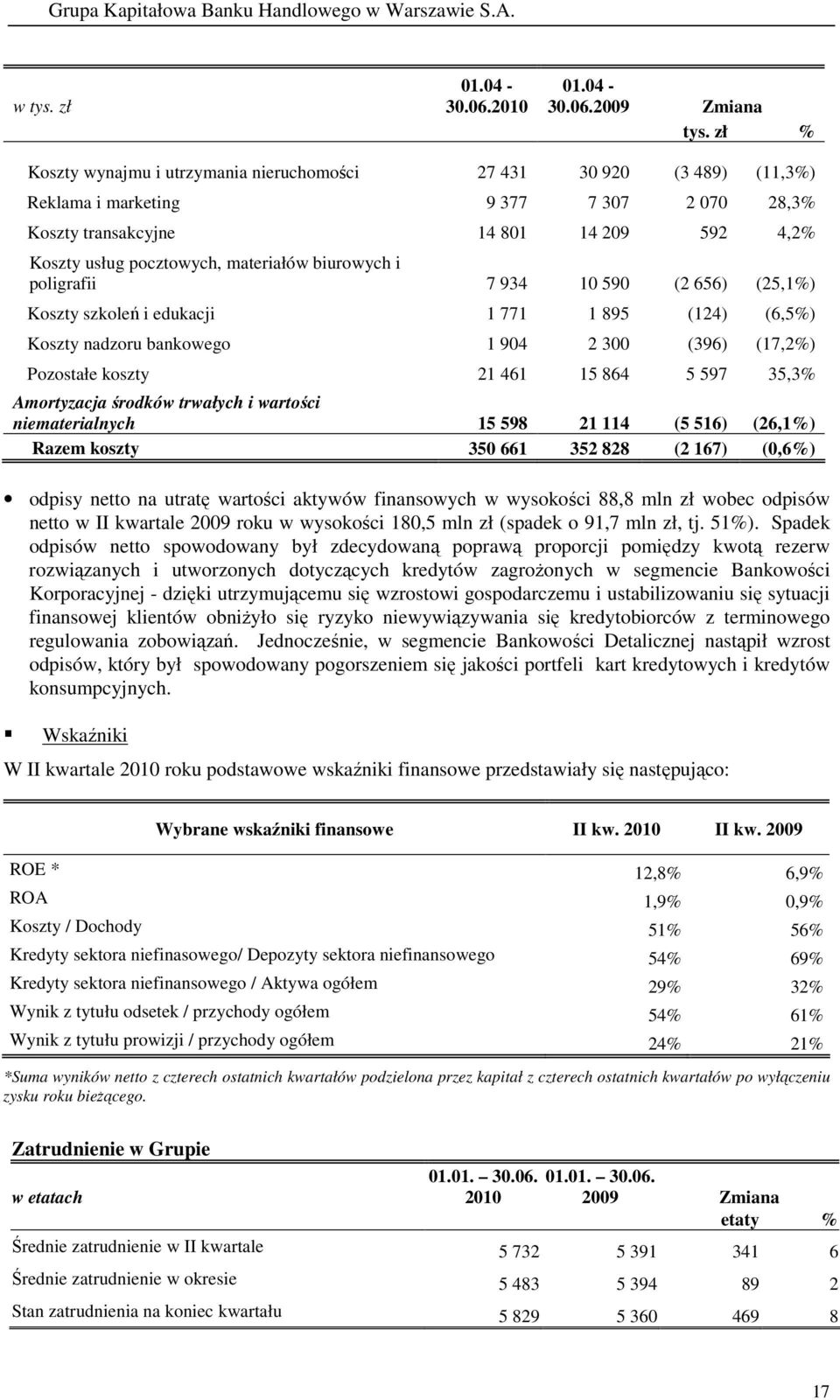 biurowych i poligrafii 7 934 10 590 (2 656) (25,1%) Koszty szkoleń i edukacji 1 771 1 895 (124) (6,5%) Koszty nadzoru bankowego 1 904 2 300 (396) (17,2%) Pozostałe koszty 21 461 15 864 5 597 35,3%