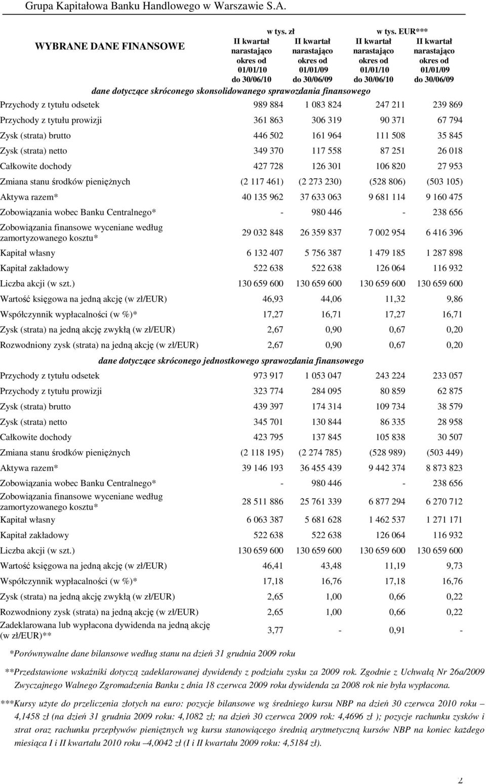 30/06/09 dane dotyczące skróconego skonsolidowanego sprawozdania finansowego Przychody z tytułu odsetek 989 884 1 083 824 247 211 239 869 Przychody z tytułu prowizji 361 863 306 319 90 371 67 794