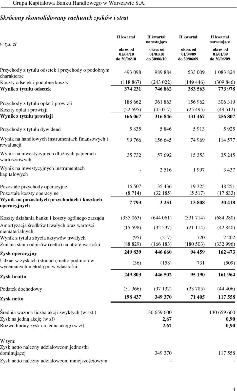 746 862 383 563 773 978 Przychody z tytułu opłat i prowizji 188 662 361 863 156 962 306 319 Koszty opłat i prowizji (22 595) (45 017) (25 495) (49 512) Wynik z tytułu prowizji 166 067 316 846 131 467