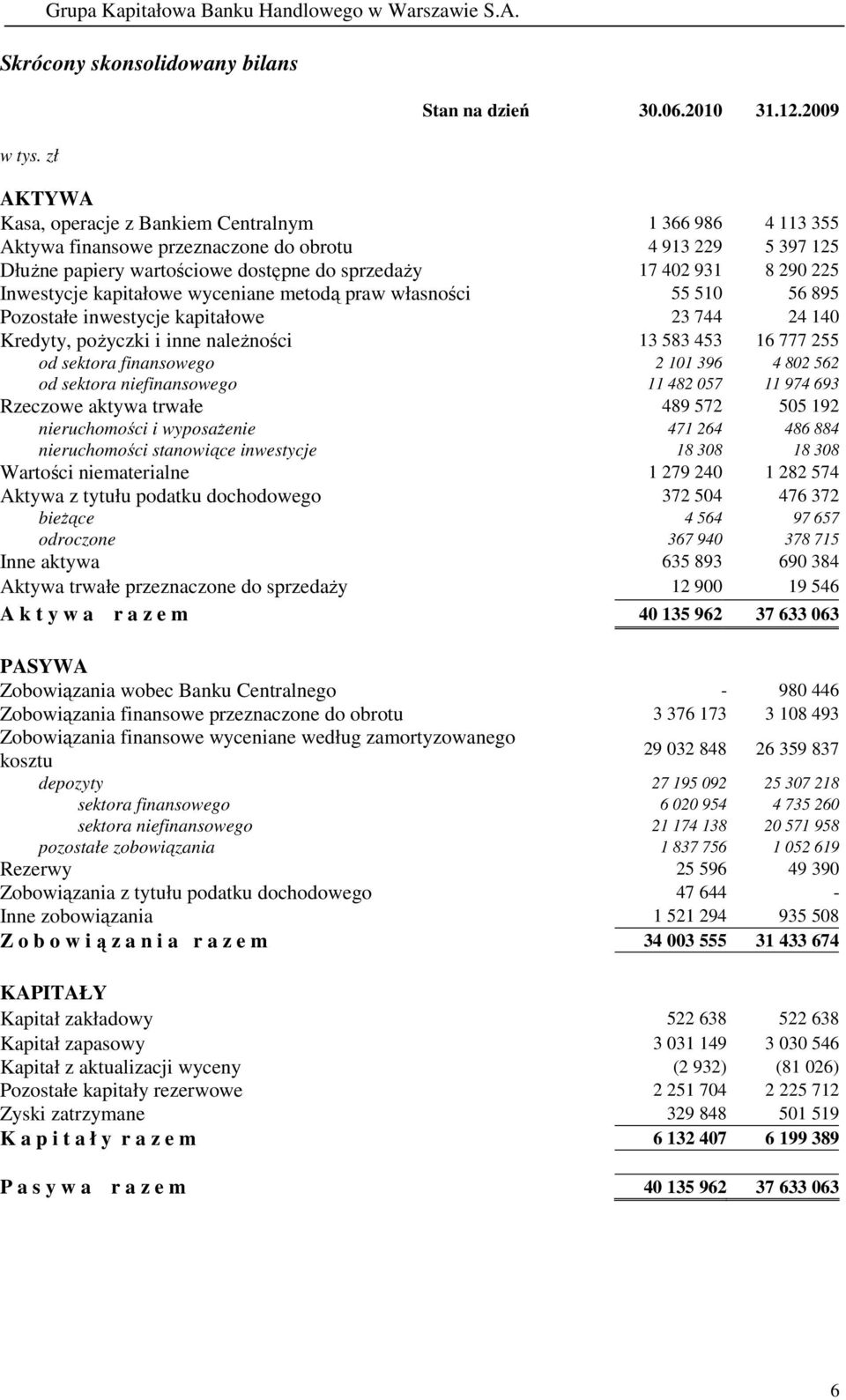 Inwestycje kapitałowe wyceniane metodą praw własności 55 510 56 895 Pozostałe inwestycje kapitałowe 23 744 24 140 Kredyty, poŝyczki i inne naleŝności 13 583 453 16 777 255 od sektora finansowego 2