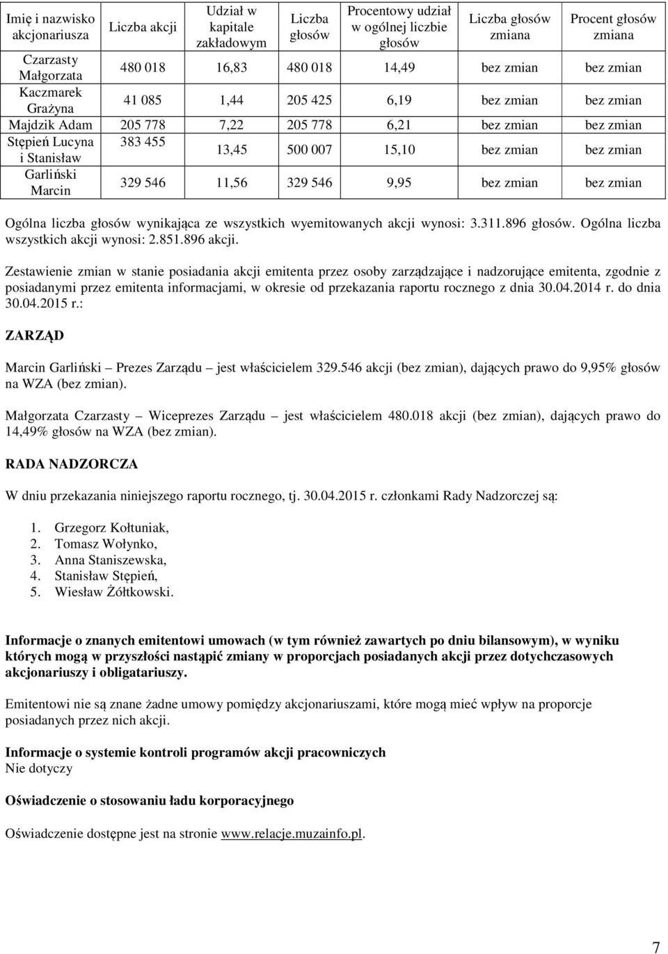 dnia 30.04.2014 r. do dnia 30.04.2015 r.: ZARZĄD Marcin Garliński Prezes Zarządu jest właścicielem 329.546 akcji (bez zmian), dających prawo do 9,95% głosów na WZA (bez zmian).