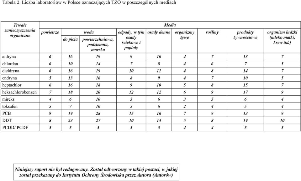 popioły Media osady denne organizmy żywe rośliny produkty żywnościowe organizm ludzki (mleko matki, krew itd.