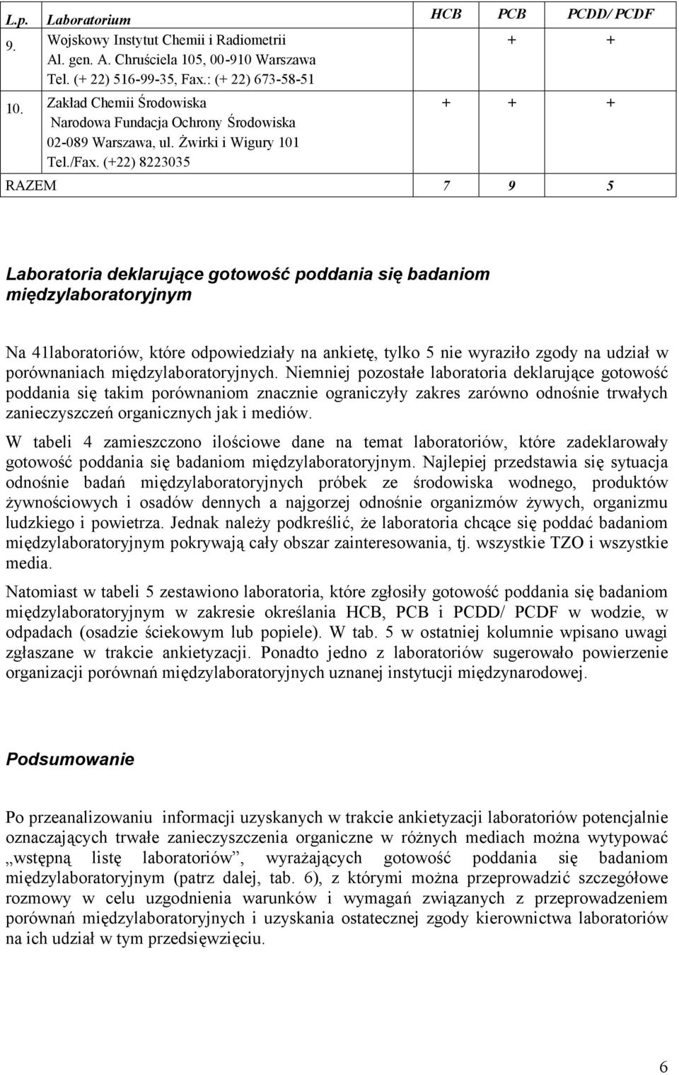 (+22) 8223035 + + + + + RAZEM 7 9 5 Laboratoria deklarujące gotowość poddania się badaniom międzylaboratoryjnym Na 41laboratoriów, które odpowiedziały na ankietę, tylko 5 nie wyraziło zgody na udział