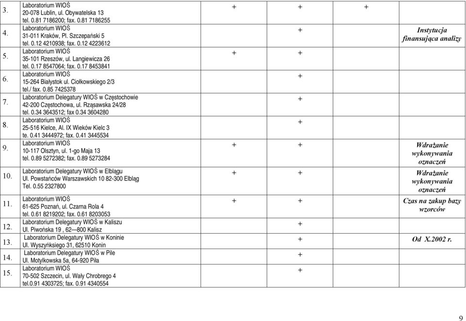 Rząsawska 24/28 tel. 0.34 3643512; fax 0.34 3604280 Laboratorium WIOŚ 25-516 Kielce, Al. IX Wieków Kielc 3 te. 0.41 3444972; fax. 0.41 3445534 Laboratorium WIOŚ 10-117 Olsztyn, ul. 1-go Maja 13 tel.