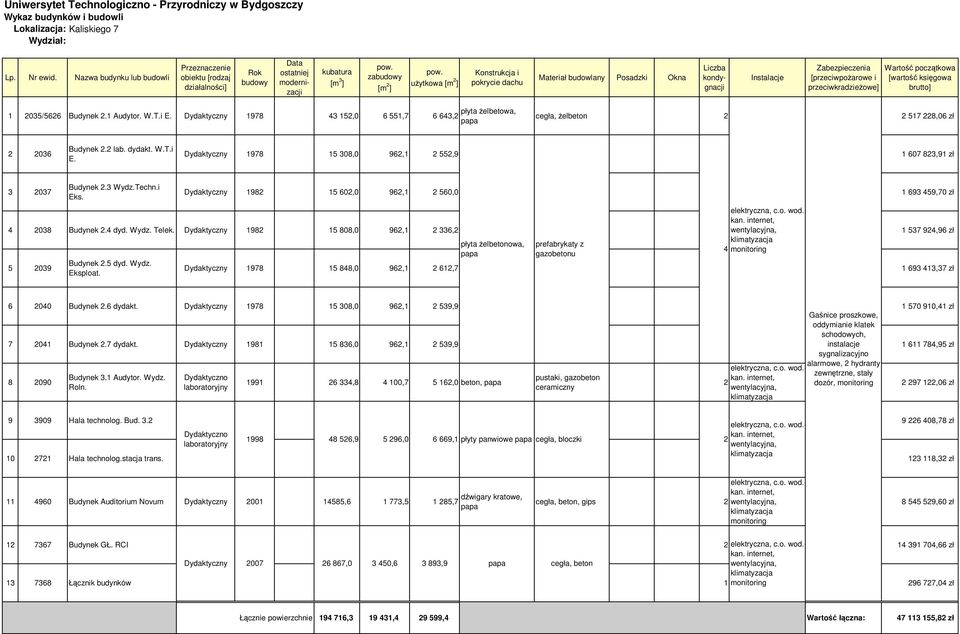 4 dyd. Wydz. Telek. Dydaktyczny 1982 15 808,0 962,1 2 336,2 1 537 924,96 zł klimatyzacja płyta żelbetonowa, prefabrykaty z 4 monitoring papa gazobetonu 5 2039 Budynek 2.5 dyd. Wydz. Eksploat.