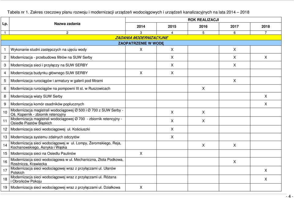 Wyknanie studni zastępczych na ujęciu wdy 2 Mdernizacja - przebudwa filtrów na SUW Serby 3 Mdernizacja sieci i przyłączy na SUW SERBY 4 Mdernizacja budynku główneg SUW SERBY 5 Mdernizacja rurciągów i