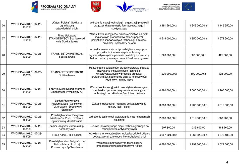 produkcji i sprzedaŝy betonu 4 514 000,00 zł 1 850 000,00 zł 1 572 500,00 28 102/09 TRANS-BETON PIETRZAK Wzrost konkurencyjności przedsiębiorstwa poprzez pozyskanie innowacyjnych technologii