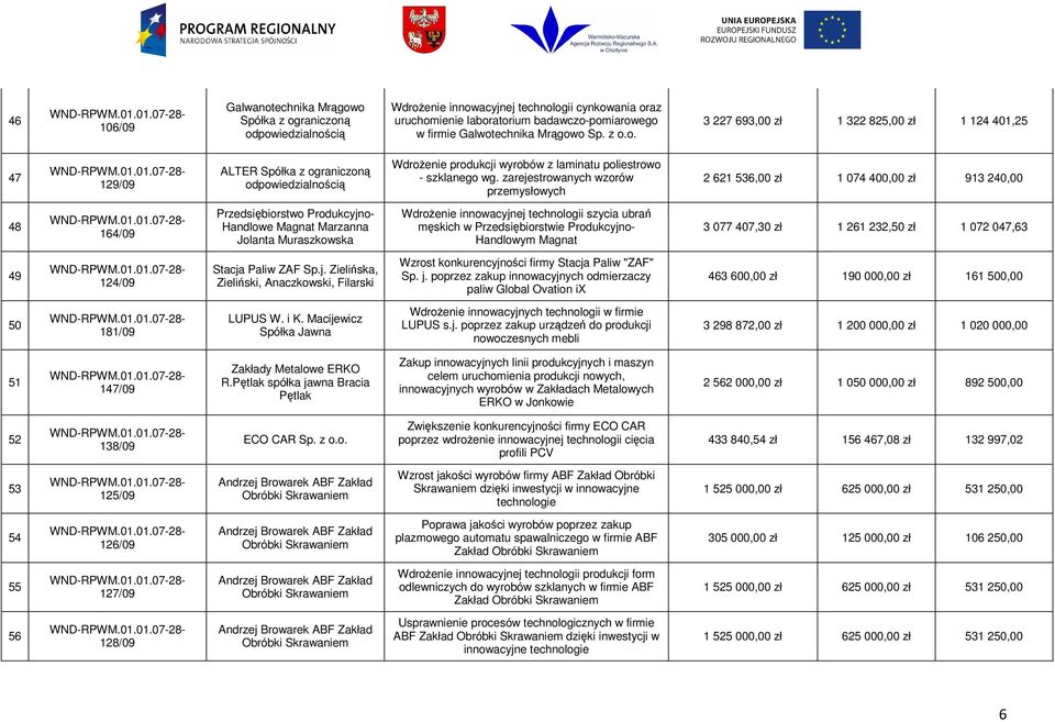 technologii szycia ubrań męskich w Przedsiębiorstwie Produkcyjno- Handlowym Magnat 3 077 407,30 zł 1 261 232,50 zł 1 072 047,63 49 124/09 Stacja Paliw ZAF Sp.j. Zielińska, Zieliński, Anaczkowski, Filarski Wzrost konkurencyjności firmy Stacja Paliw "ZAF" Sp.