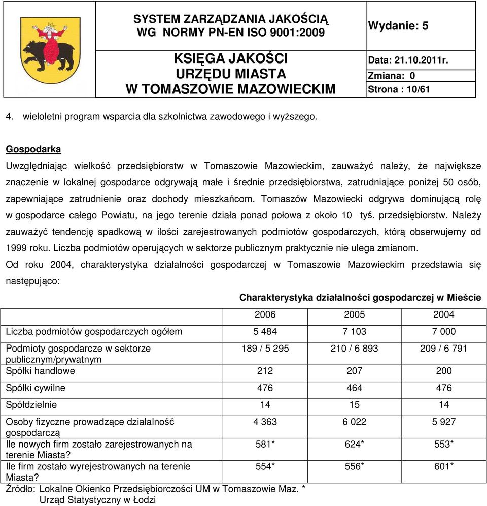 poniŝej 50 osób, zapewniające zatrudnienie oraz dochody mieszkańcom. Tomaszów Mazowiecki odgrywa dominującą rolę w gospodarce całego Powiatu, na jego terenie działa ponad połowa z około 10 tyś.