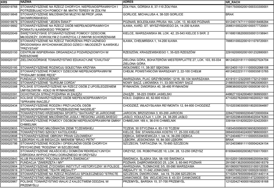 0000019979 STOWARZYSZENIE "JEDEN ŚWIAT" POZNAŃ, BOLESŁAWA PRUSA 16A, LOK. 13, 60-820 POZNAŃ 93124017471111000018488294 0000019992 STOWARZYSZENIE NA RZECZ OSÓB NIEPEŁNOSPRAWNYCH IŁAWA, KARD. ST. WYSZYŃSKIEGO 2A, 14-200 IŁAWA 20883100022001000577720001 POWIATU IŁAWSKIEGO "PROMYK" 0000020049 ŚWIĘTOKRZYSKIE STOWARZYSZENIE POMOCY DZIECIOM, KIELCE, WARSZAWSKA 99, LOK.