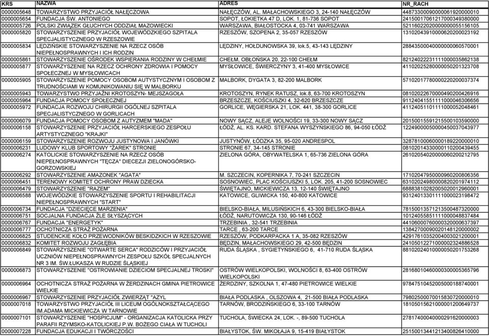 PRZYJACIÓŁ WOJEWÓDZKIEGO SZPITALA RZESZÓW, SZOPENA 2, 35-057 RZESZÓW 13102043910000620200023192 SPECJALISTYCZNEGO W RZESZOWIE 0000005834 LĘDZIŃSKIE STOWARZYSZENIE NA RZECZ OSÓB LĘDZINY, HOŁDUNOWSKA