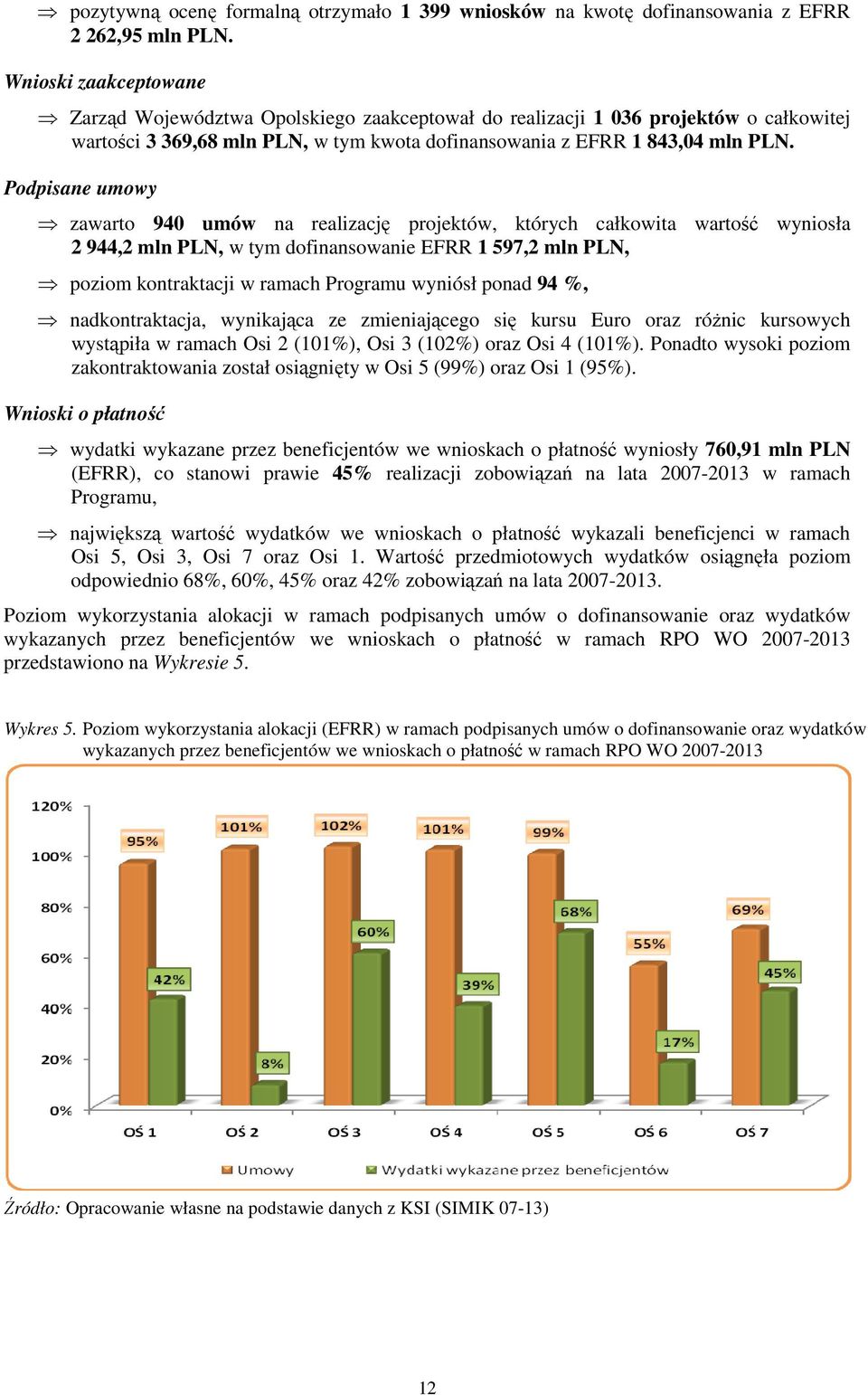 Podpisane umowy zawarto 94 umów na realizację projektów, których całkowita wartość wyniosła 2 944,2 mln PLN, w tym dofinansowanie EFRR 1 597,2 mln PLN, poziom kontraktacji w ramach Programu wyniósł