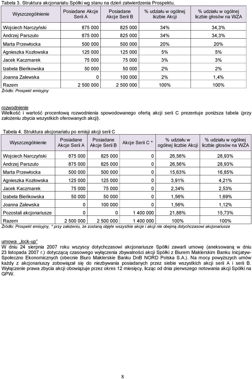 Parszuto 875 000 825 000 34% 34,3% Marta Przewłocka 500 000 500 000 20% 20% Agnieszka Kozłowska 125 000 125 000 5% 5% Jacek Kaczmarek 75 000 75 000 3% 3% Izabela Bieńkowska 50 000 50 000 2% 2% Joanna