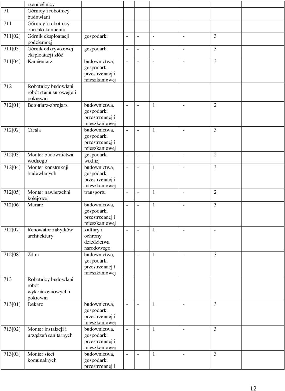 wodnego 712[04] Monter konstrukcji budowlanych wodnej budownictwa, 712[05] Monter nawierzchni kolejowej 712[06] Murarz budownictwa, 712[07] Renowator zabytków architektury transportu - - 1-2 kultury