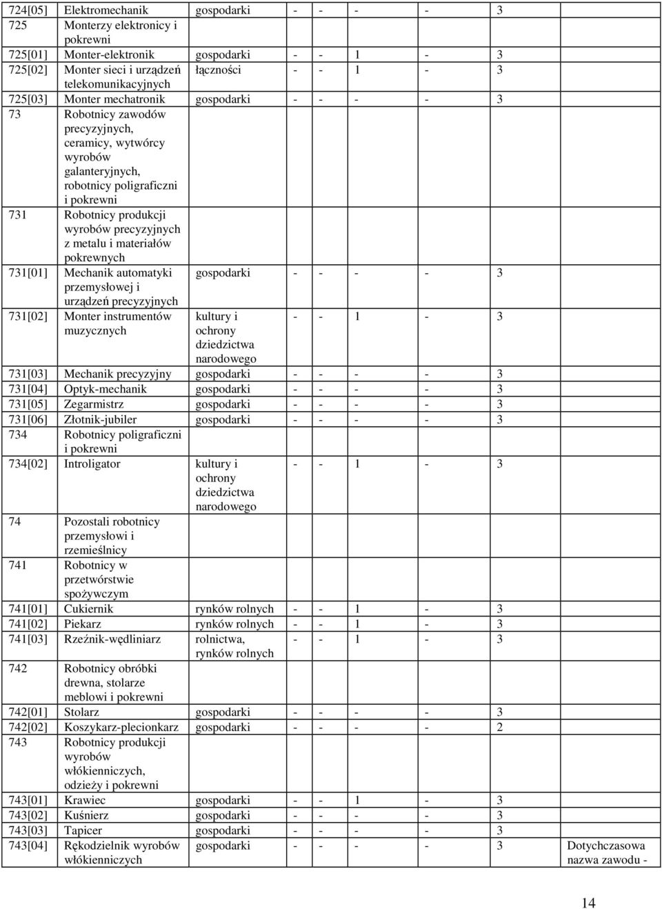 przemysłowej i precyzyjnych 731[02] Monter instrumentów muzycznych - - - - 3 kultury i 731[03] Mechanik precyzyjny - - - - 3 731[04] Optyk-mechanik - - - - 3 731[05] Zegarmistrz - - - - 3 731[06]