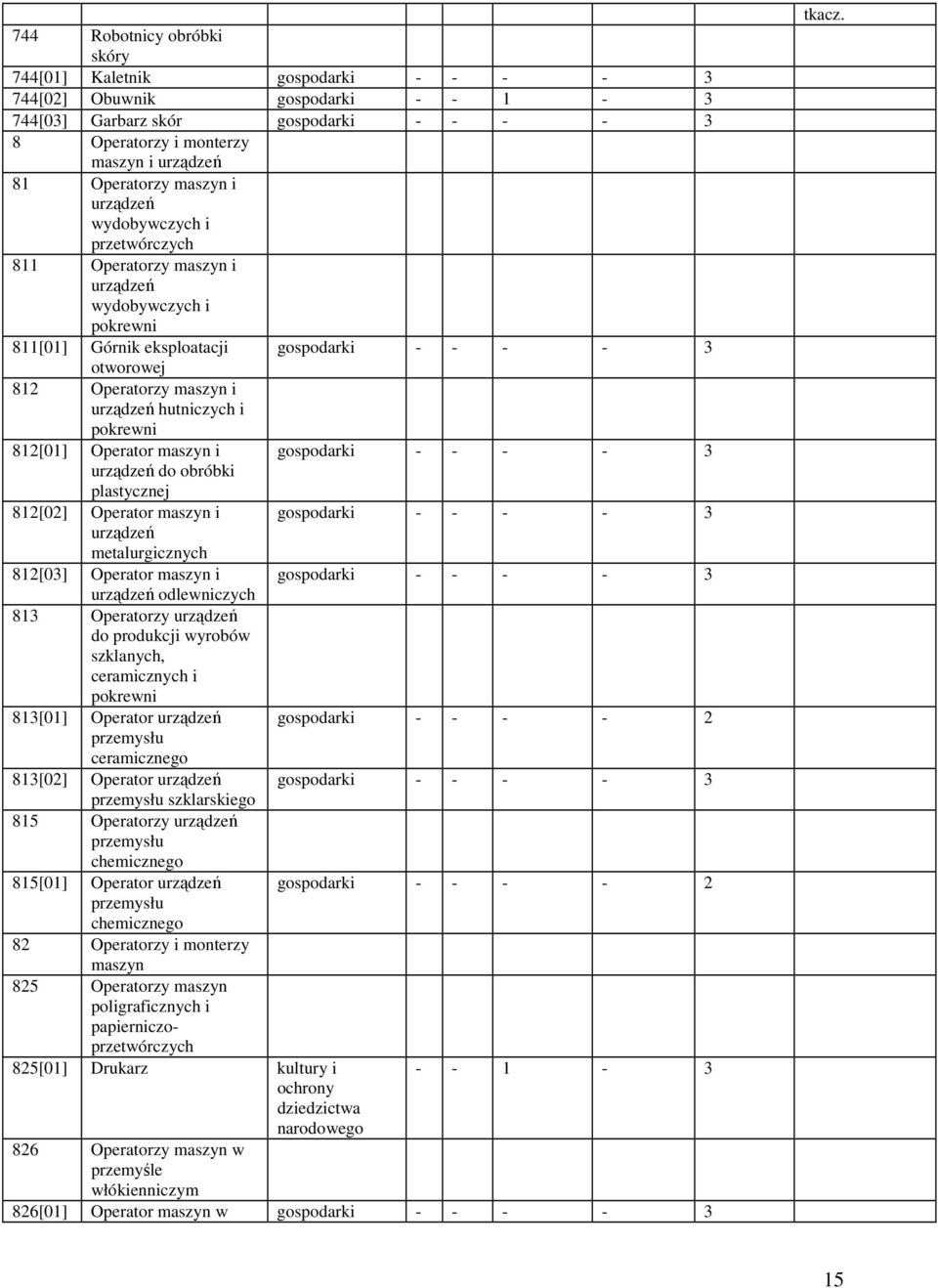maszyn i - - - - 3 metalurgicznych 812[03] Operator maszyn i - - - - 3 odlewniczych 813 Operatorzy do produkcji wyrobów szklanych, ceramicznych i 813[01] Operator - - - - 2 przemysłu ceramicznego