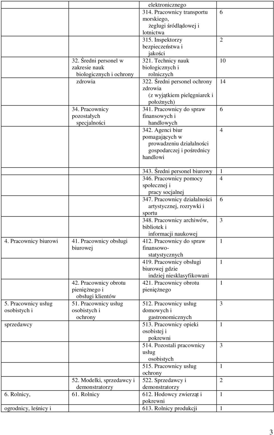 Pracownicy do spraw finansowych i handlowych 342. Agenci biur pomagających w prowadzeniu działalności gospodarczej i pośrednicy handlowi 6 2 10 14 6 4 4. Pracownicy biurowi 41.