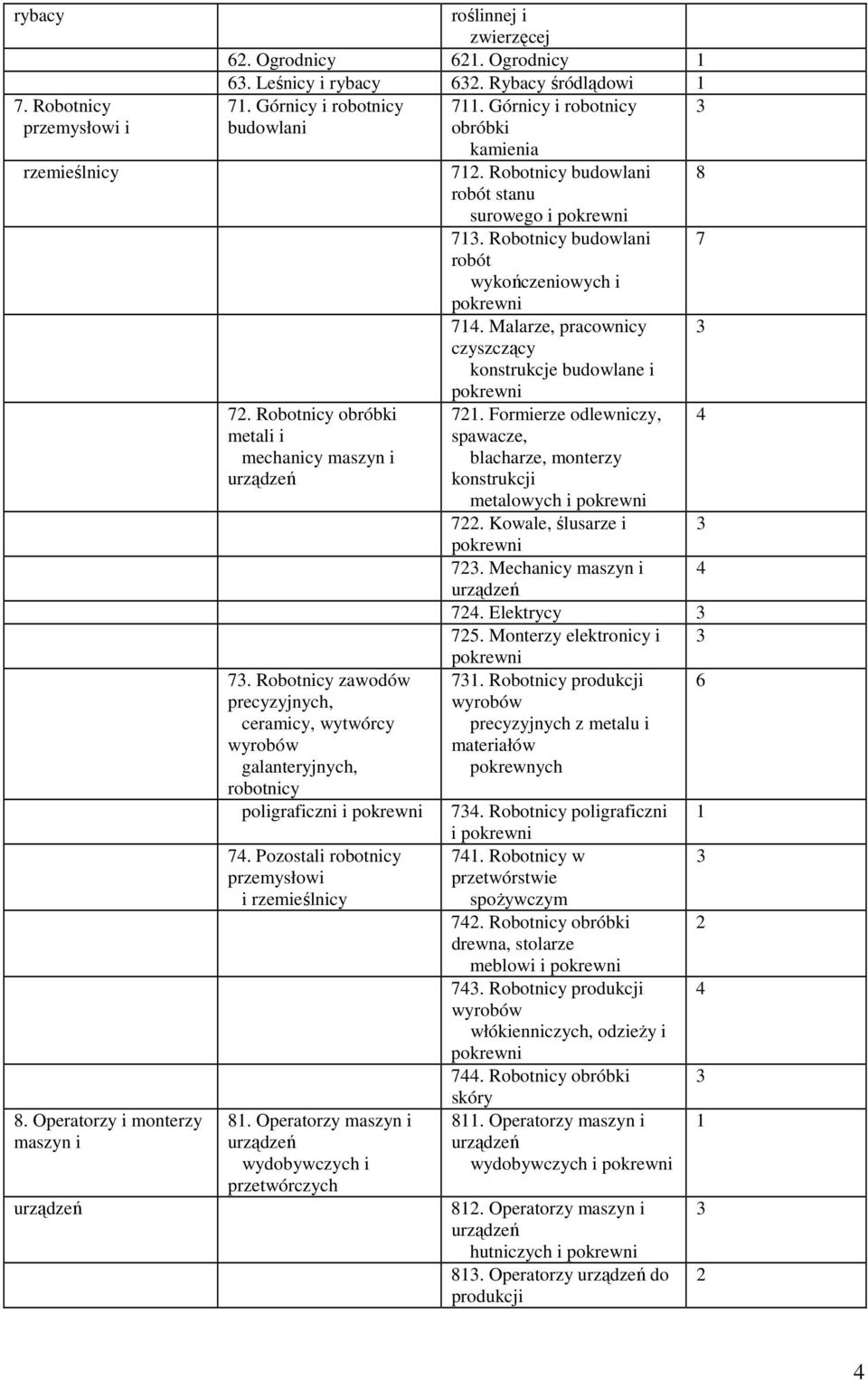 Pozostali robotnicy przemysłowi i rzemieślnicy 81. Operatorzy maszyn i wydobywczych i przetwórczych 711. Górnicy i robotnicy obróbki kamienia 712. Robotnicy budowlani robót stanu surowego i 713.