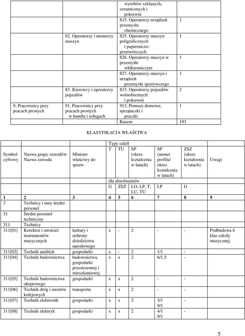 Operatorzy maszyn i 1 przemysłu spoŝywczego 833. Operatorzy pojazdów 2 wolnobieŝnych i 913.