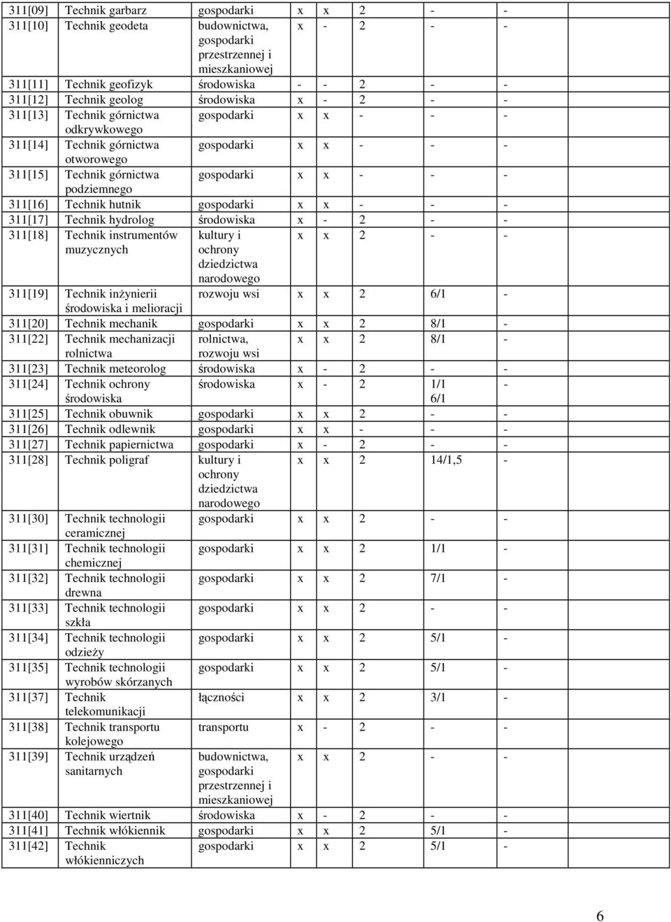 311[18] Technik instrumentów kultury i x x 2 - - muzycznych 311[19] Technik inŝynierii rozwoju wsi x x 2 6/1 - środowiska i melioracji 311[20] Technik mechanik x x 2 8/1-311[22] Technik mechanizacji