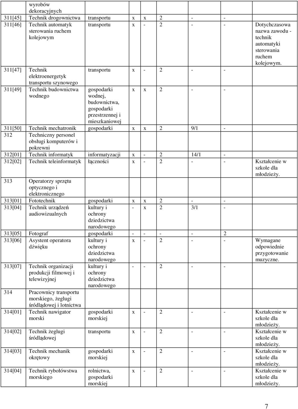 transportu x - 2 - - wodnej, budownictwa, x x 2 - - 311[50] Technik mechatronik x x 2 9/1-312 Techniczny personel obsługi komputerów i 312[01] Technik informatyk informatyzacji x - 2 14/1-312[02]