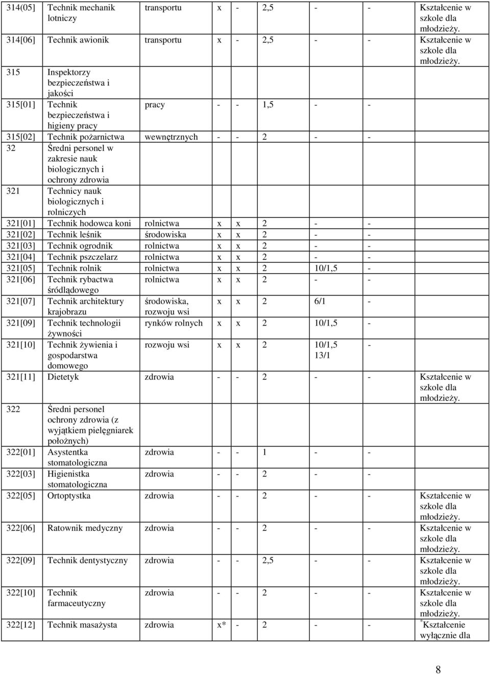 rolniczych 321[01] Technik hodowca koni rolnictwa x x 2 - - 321[02] Technik leśnik środowiska x x 2 - - 321[03] Technik ogrodnik rolnictwa x x 2 - - 321[04] Technik pszczelarz rolnictwa x x 2 - -