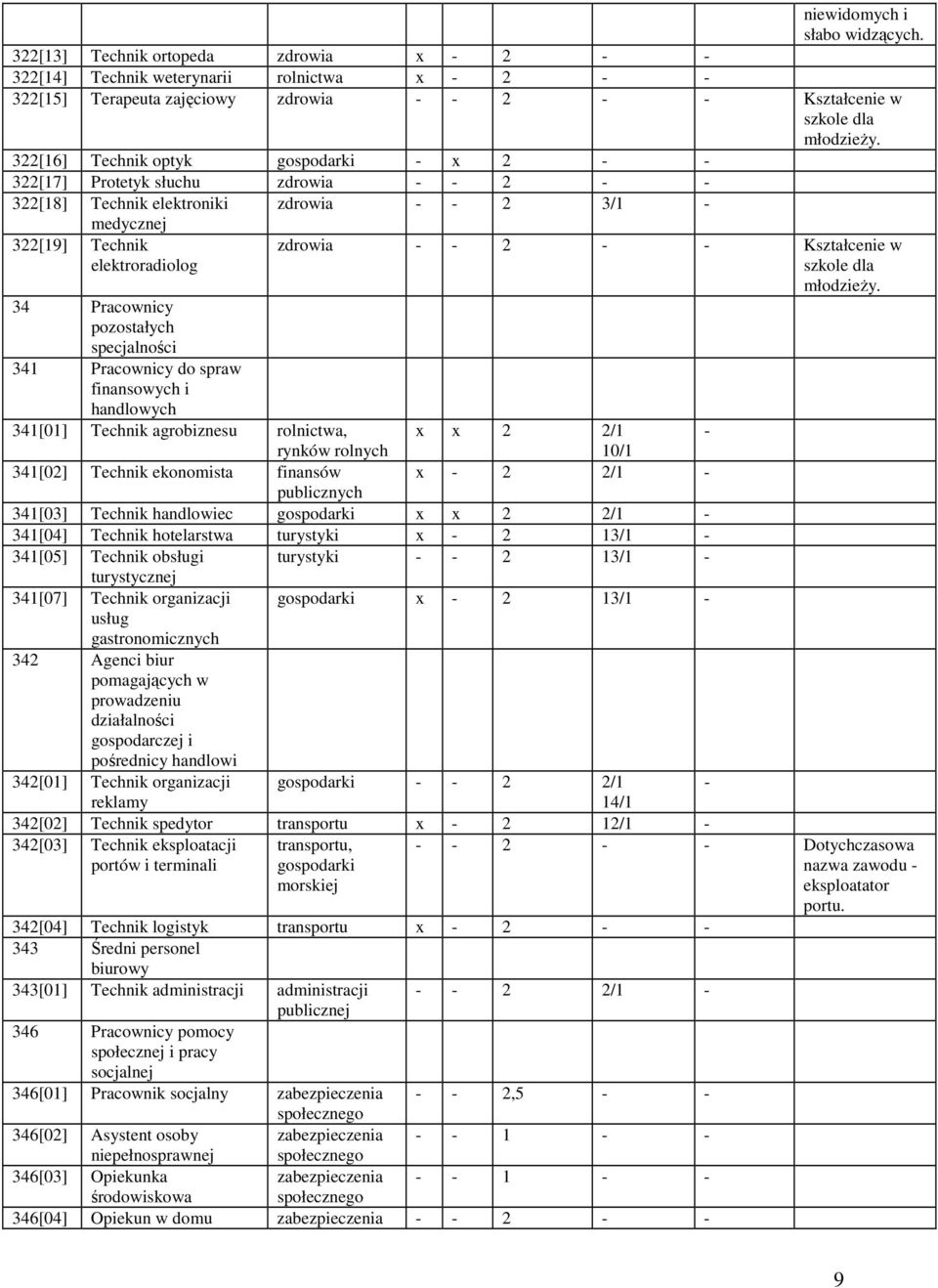 słuchu zdrowia - - 2 - - 322[18] Technik elektroniki zdrowia - - 2 3/1 - medycznej 322[19] Technik elektroradiolog 34 Pracownicy pozostałych specjalności 341 Pracownicy do spraw finansowych i