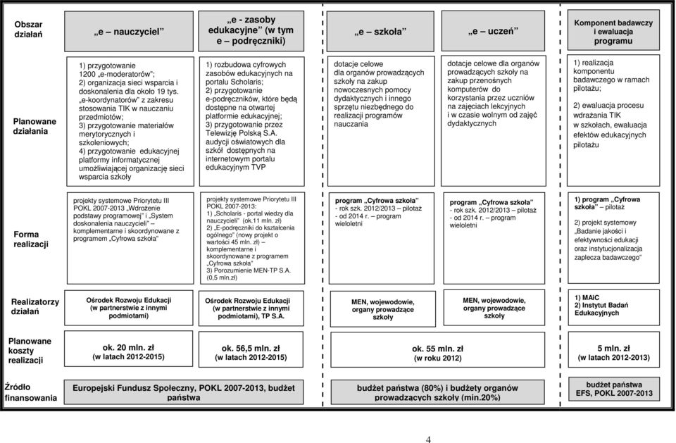 e-koordynatorów z zakresu stosowania TIK w nauczaniu przedmiotów; 3) przygotowanie materiałów merytorycznych i szkoleniowych; 4) przygotowanie edukacyjnej platformy informatycznej umożliwiającej