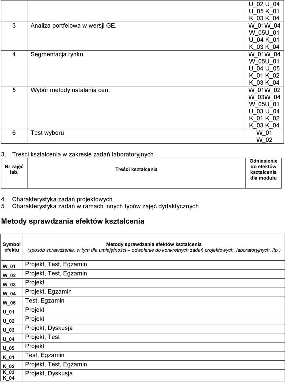 Charakterystyka zadań w ramach innych typów zajęć dydaktycznych Metody sprawdzania efektów Symbol efektu W_04 U_01 U_02 U_03 U_05 K_02 K_04 Metody sprawdzania