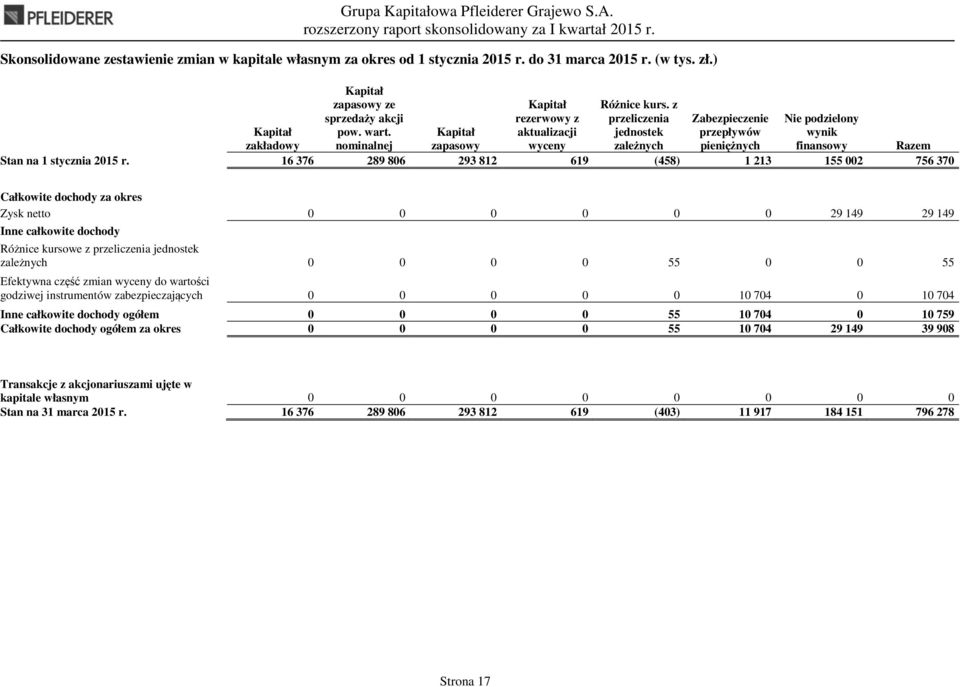 z przeliczenia jednostek zależnych Zabezpieczenie przepływów pieniężnych Nie podzielony wynik finansowy Razem Stan na 1 stycznia 2015 r.