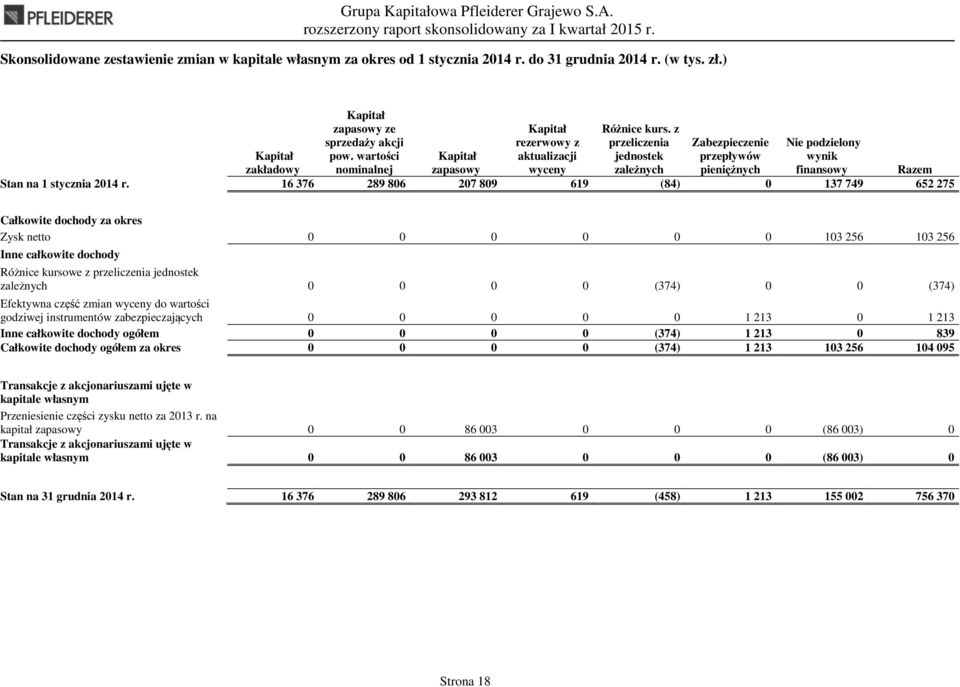 z przeliczenia jednostek zależnych Zabezpieczenie przepływów pieniężnych Nie podzielony wynik finansowy Razem Stan na 1 stycznia 2014 r.