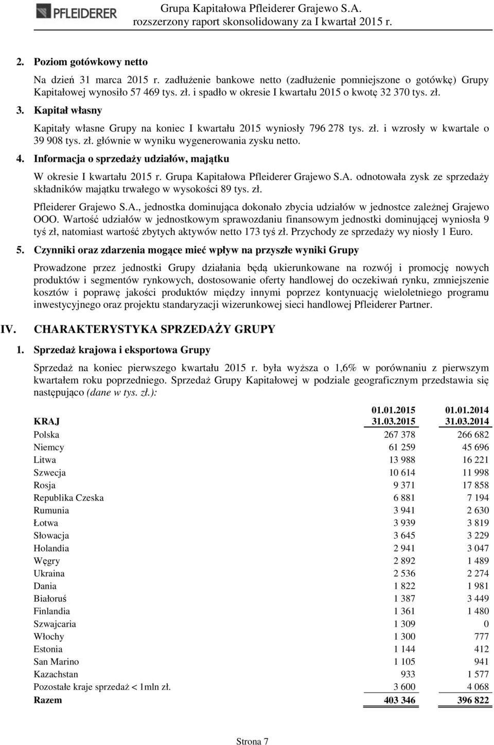 4. Informacja o sprzedaży udziałów, majątku W okresie I kwartału 2015 r. Grupa Kapitałowa Pfleiderer Grajewo S.A. odnotowała zysk ze sprzedaży składników majątku trwałego w wysokości 89 tys. zł.