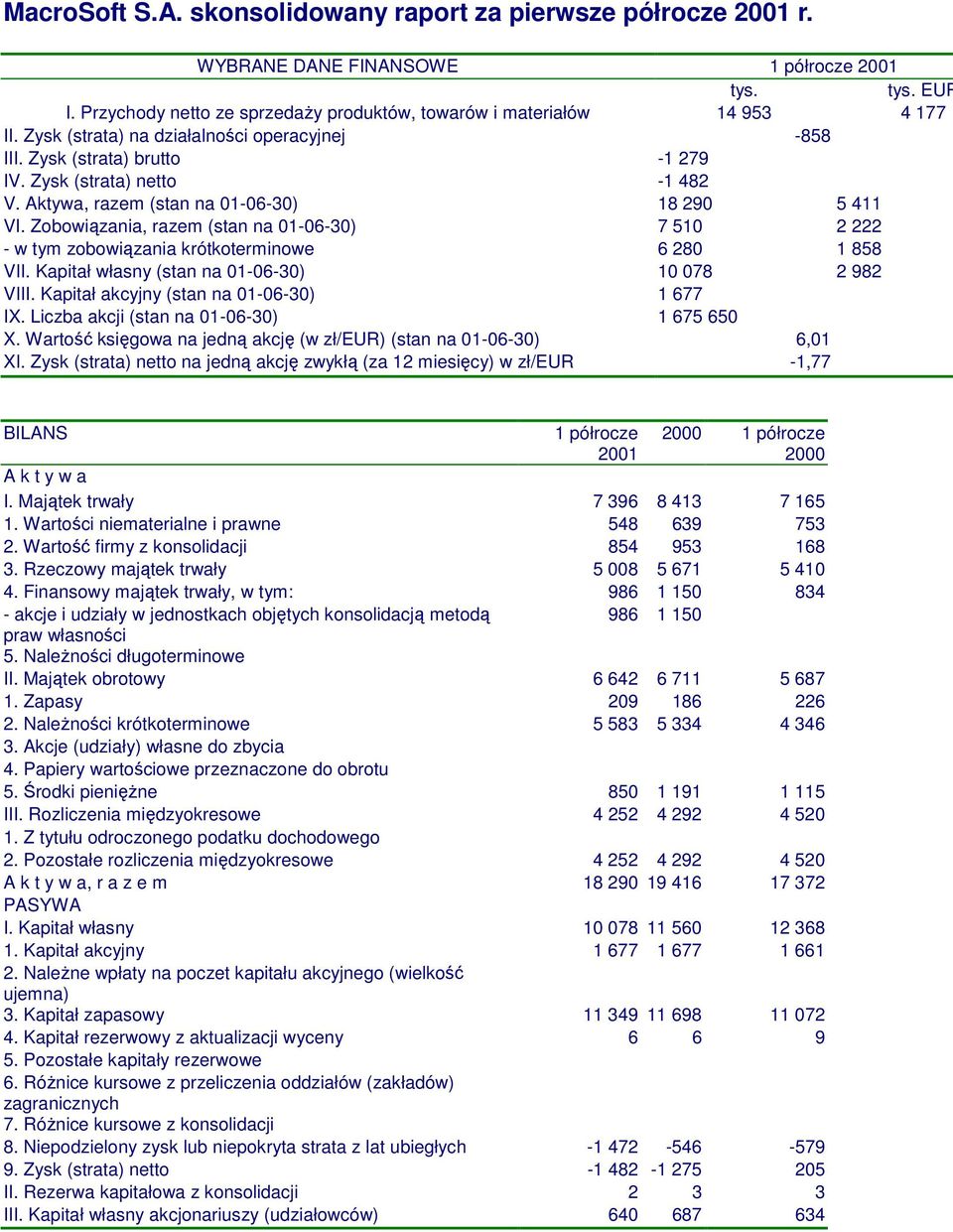 Zobowiązania, razem (stan na 01-06-30) 7 510 2 222 - w tym zobowiązania krótkoterminowe 6 280 1 858 VII. Kapitał własny (stan na 01-06-30) 10 078 2 982 VIII.