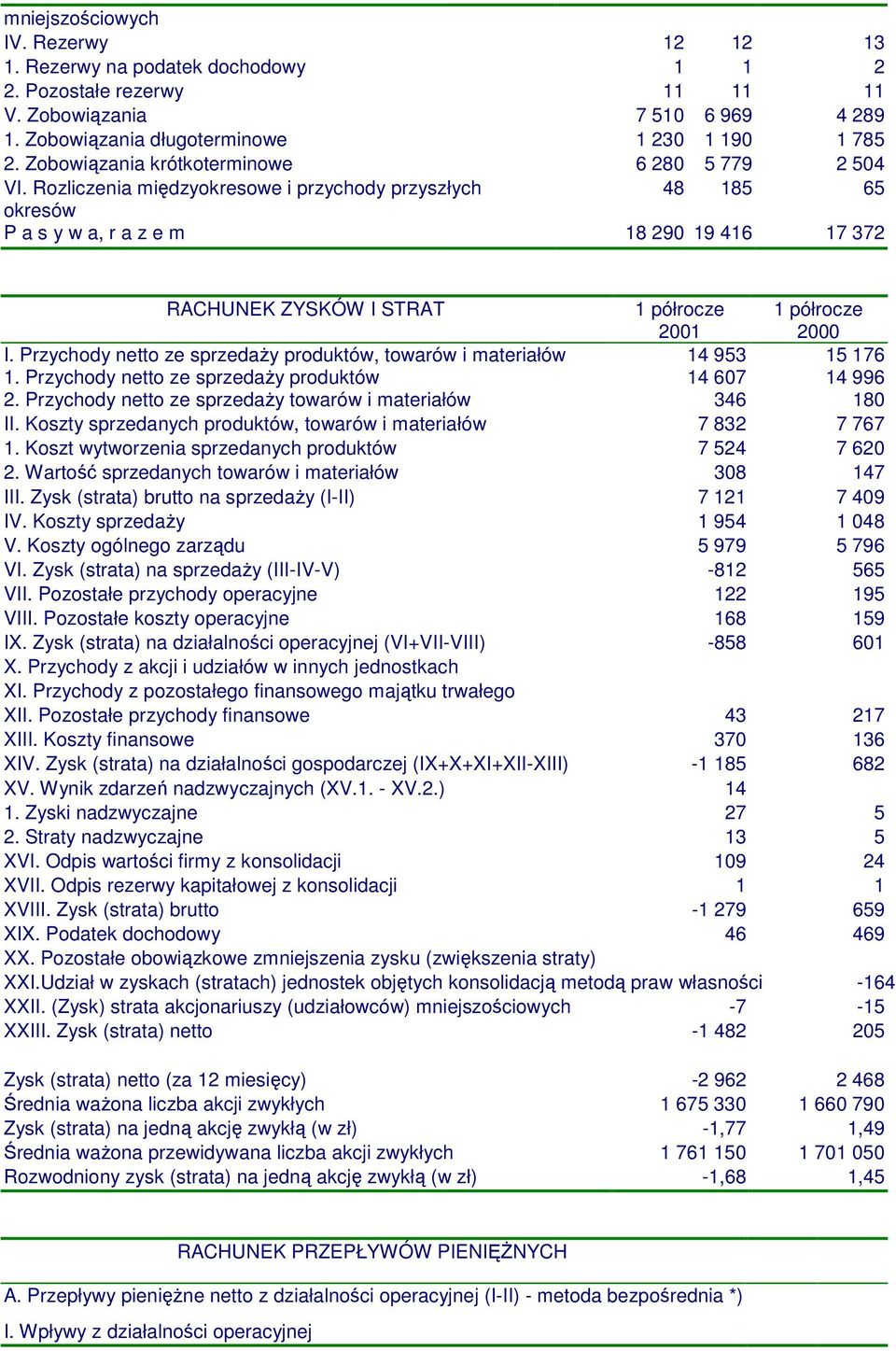 Rozliczenia międzyokresowe i przychody przyszłych 48 185 65 okresów P a s y w a, r a z e m 18 290 19 416 17 372 RACHUNEK ZYSKÓW I STRAT 1 półrocze 2001 1 półrocze 2000 I.