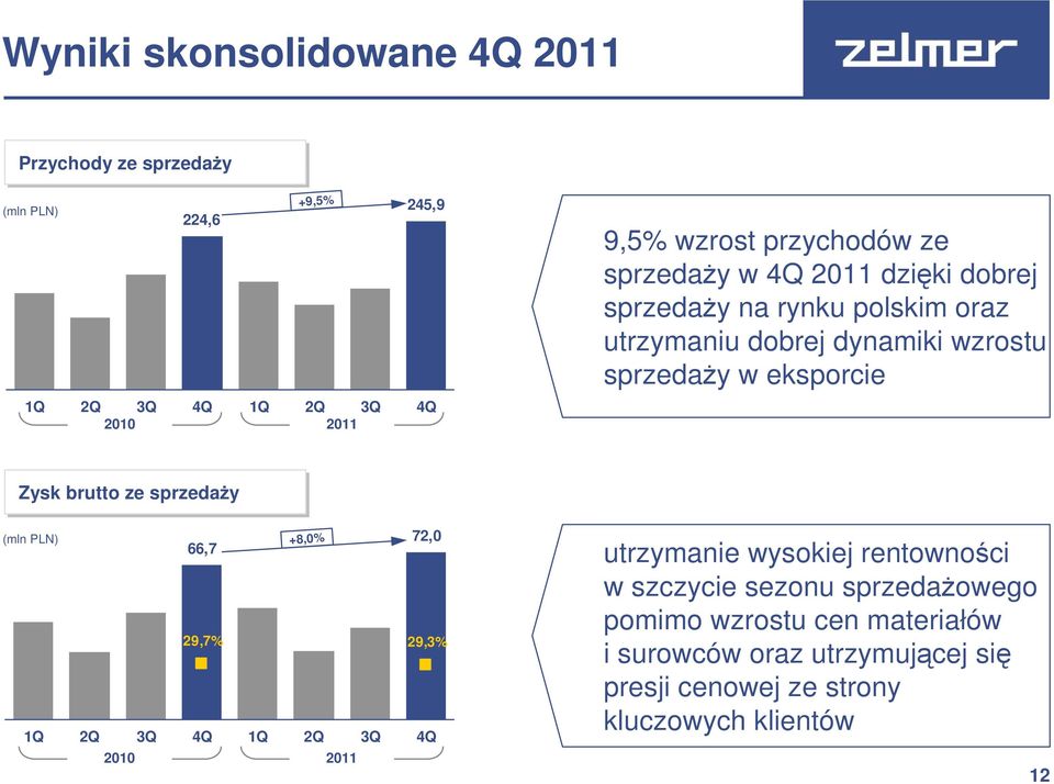 eksporcie Zysk brutto ze sprzedaży (mln PLN) 66,7 +8,0% 72,0 29,7% 29,3% 1Q 2Q 3Q 4Q 1Q 2Q 3Q 4Q 2010 2011 utrzymanie wysokiej