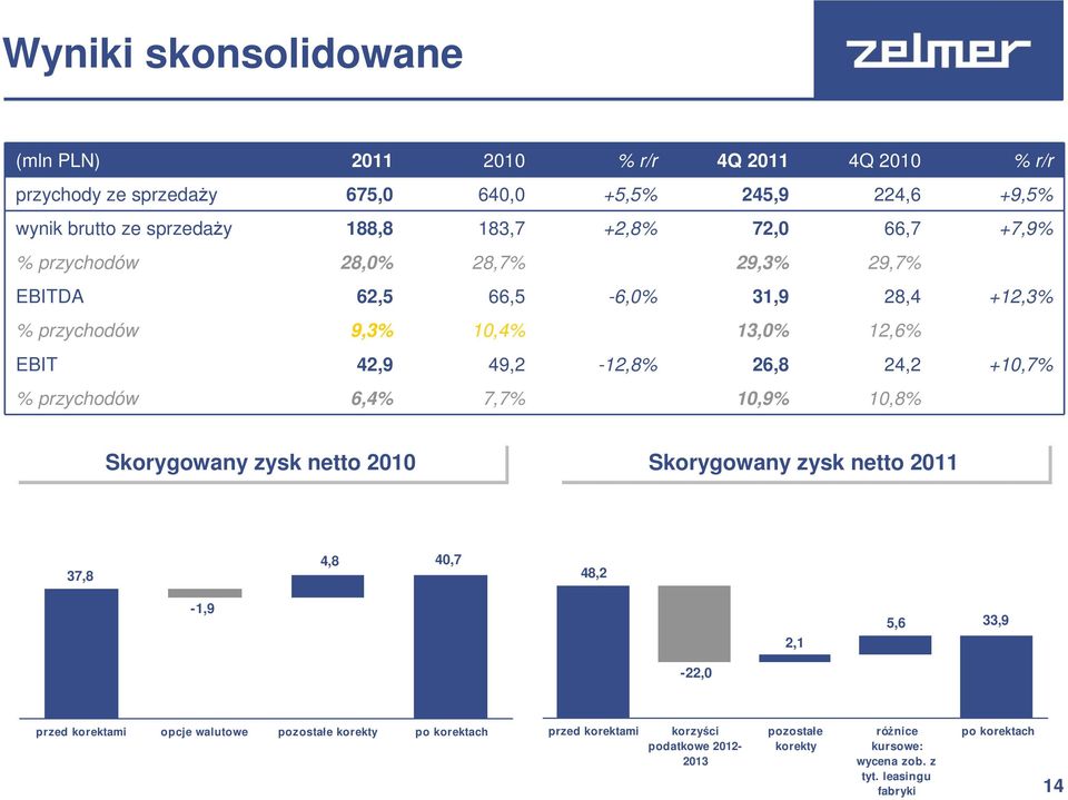 24,2 +10,7% % przychodów 6,4% 7,7% 10,9% 10,8% Skorygowany zysk netto 2010 Skorygowany zysk netto 2011 37,8 4,8 40,7 48,2-1,9 2,1 5,6 33,9-22,0 przed korektami opcje