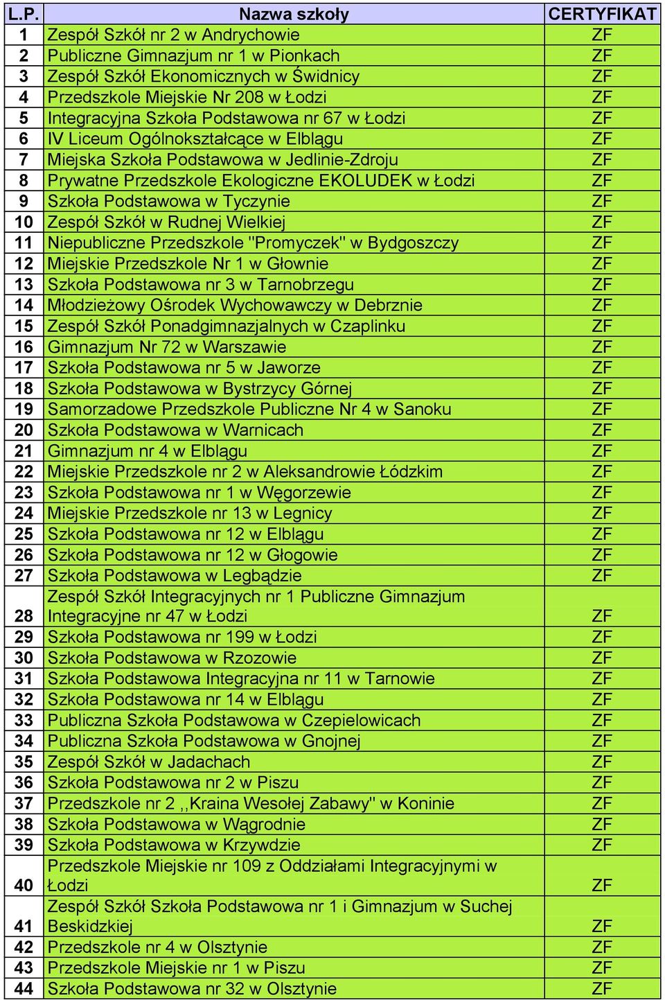 10 Zespół Szkół w Rudnej Wielkiej 11 Niepubliczne Przedszkole "Promyczek" w Bydgoszczy 12 Miejskie Przedszkole Nr 1 w Głownie 13 Szkoła Podstawowa nr 3 w Tarnobrzegu 14 Młodzieżowy Ośrodek