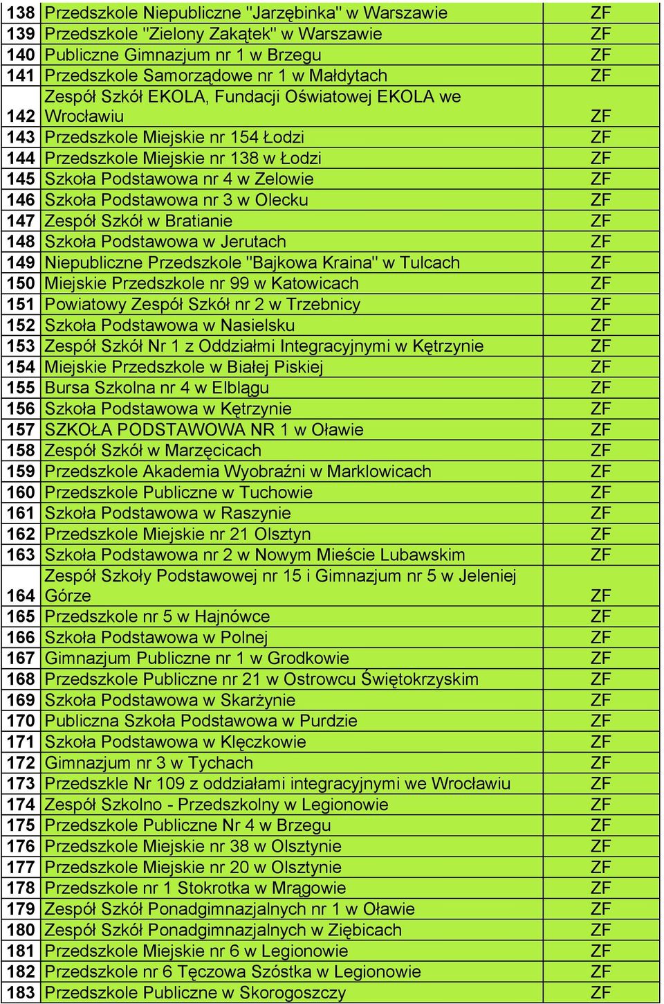 Olecku 147 Zespół Szkół w Bratianie 148 Szkoła Podstawowa w Jerutach 149 Niepubliczne Przedszkole "Bajkowa Kraina" w Tulcach 150 Miejskie Przedszkole nr 99 w Katowicach 151 Powiatowy Zespół Szkół nr