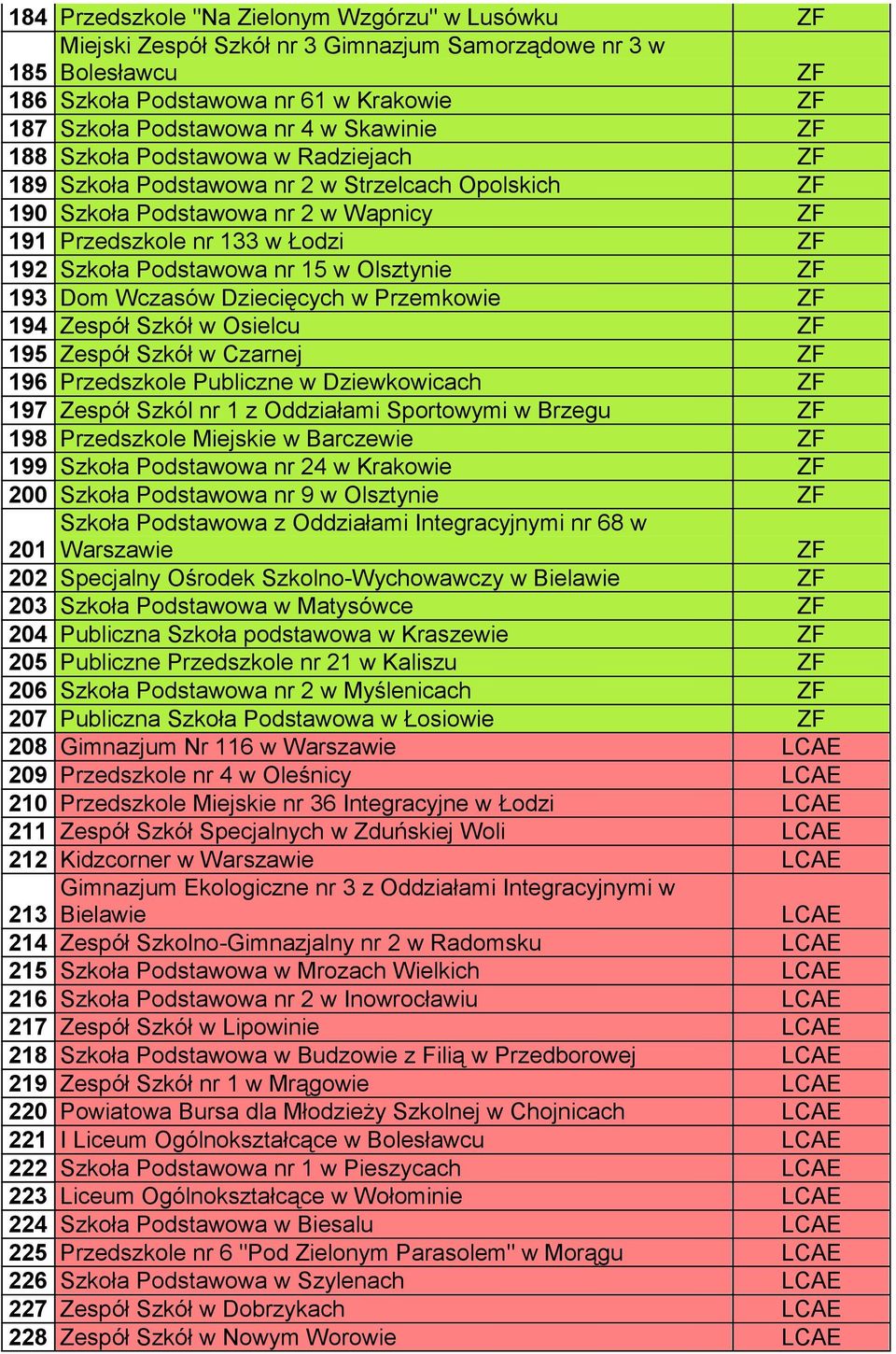 Wczasów Dziecięcych w Przemkowie 194 Zespół Szkół w Osielcu 195 Zespół Szkół w Czarnej 196 Przedszkole Publiczne w Dziewkowicach 197 Zespół Szkól nr 1 z Oddziałami Sportowymi w Brzegu 198 Przedszkole