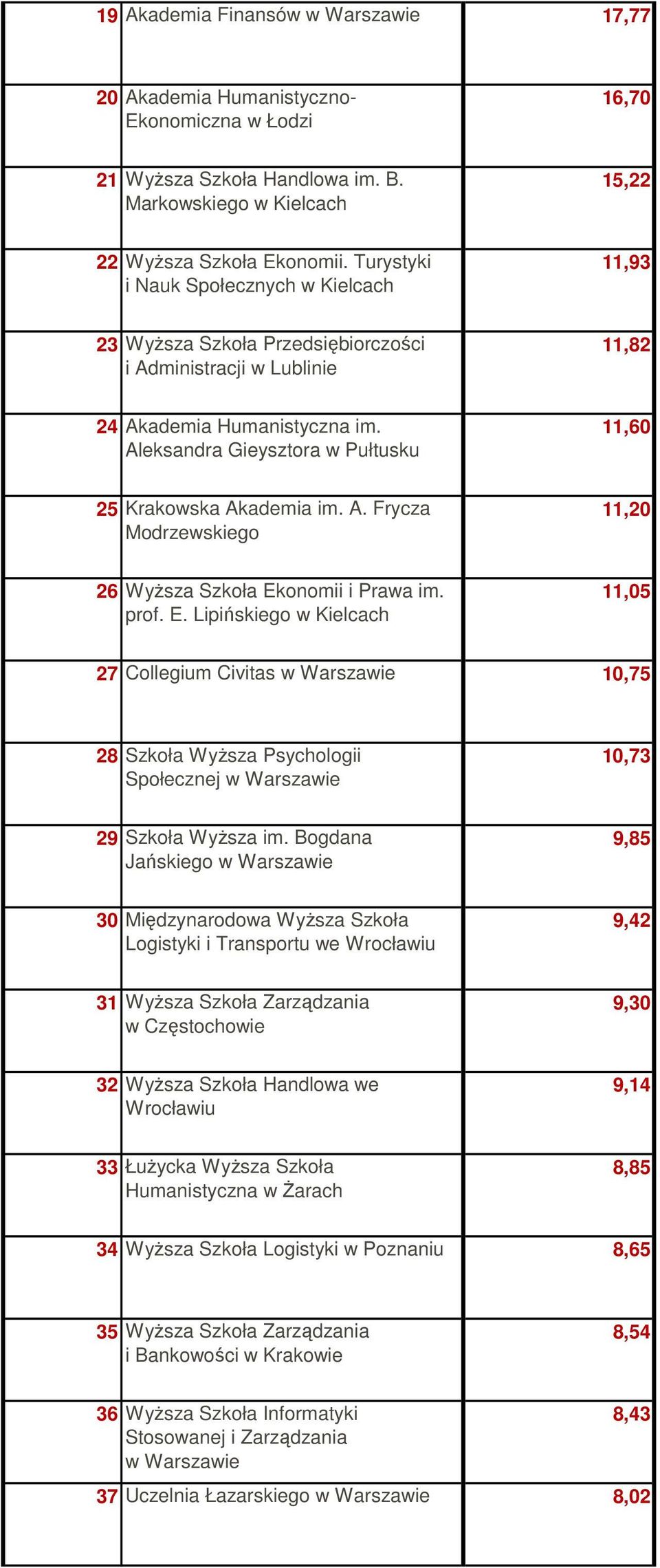 Aleksandra Gieysztora w Pułtusku 11,60 25 Krakowska Akademia im. A. Frycza Modrzewskiego 11,20 26 WyŜsza Szkoła Ek