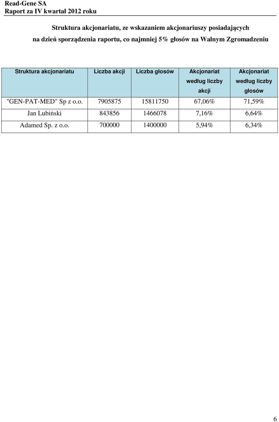 Akcjonariat Akcjonariat według liczby według liczby akcji głosów "GEN-PAT-MED" Sp z o.o. 7905875 15811750 67,06% 71,59% Jan Lubiński 843856 1466078 7,16% 6,64% Adamed Sp.