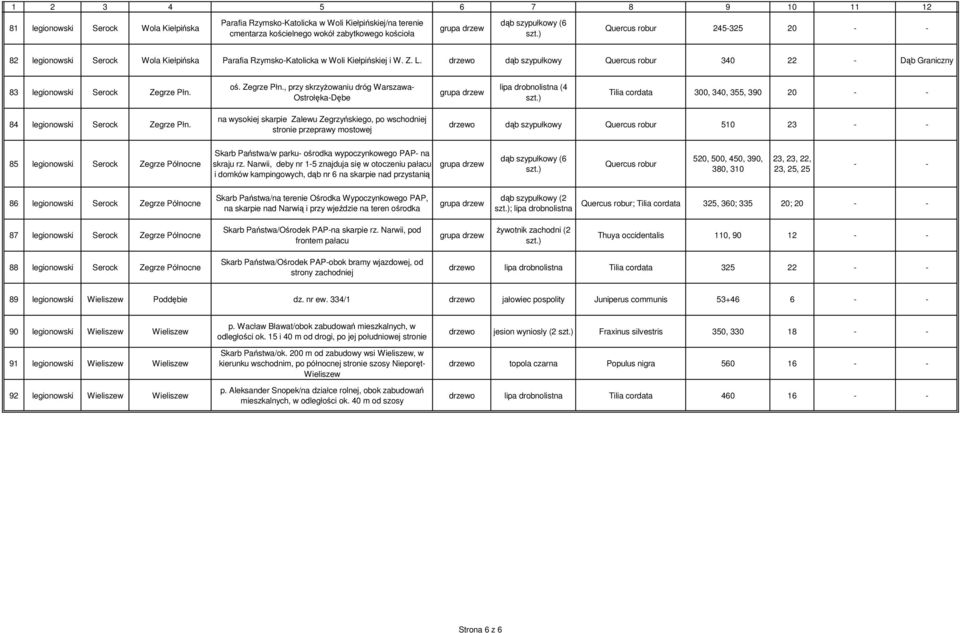 oś. Zegrze Płn., przy skrzyŝowaniu dróg Warszawa- Ostrołęka-Dębe lipa drobnolistna (4 Tilia cordata 300, 340, 355, 390 20 84 legionowski Serock Zegrze Płn.