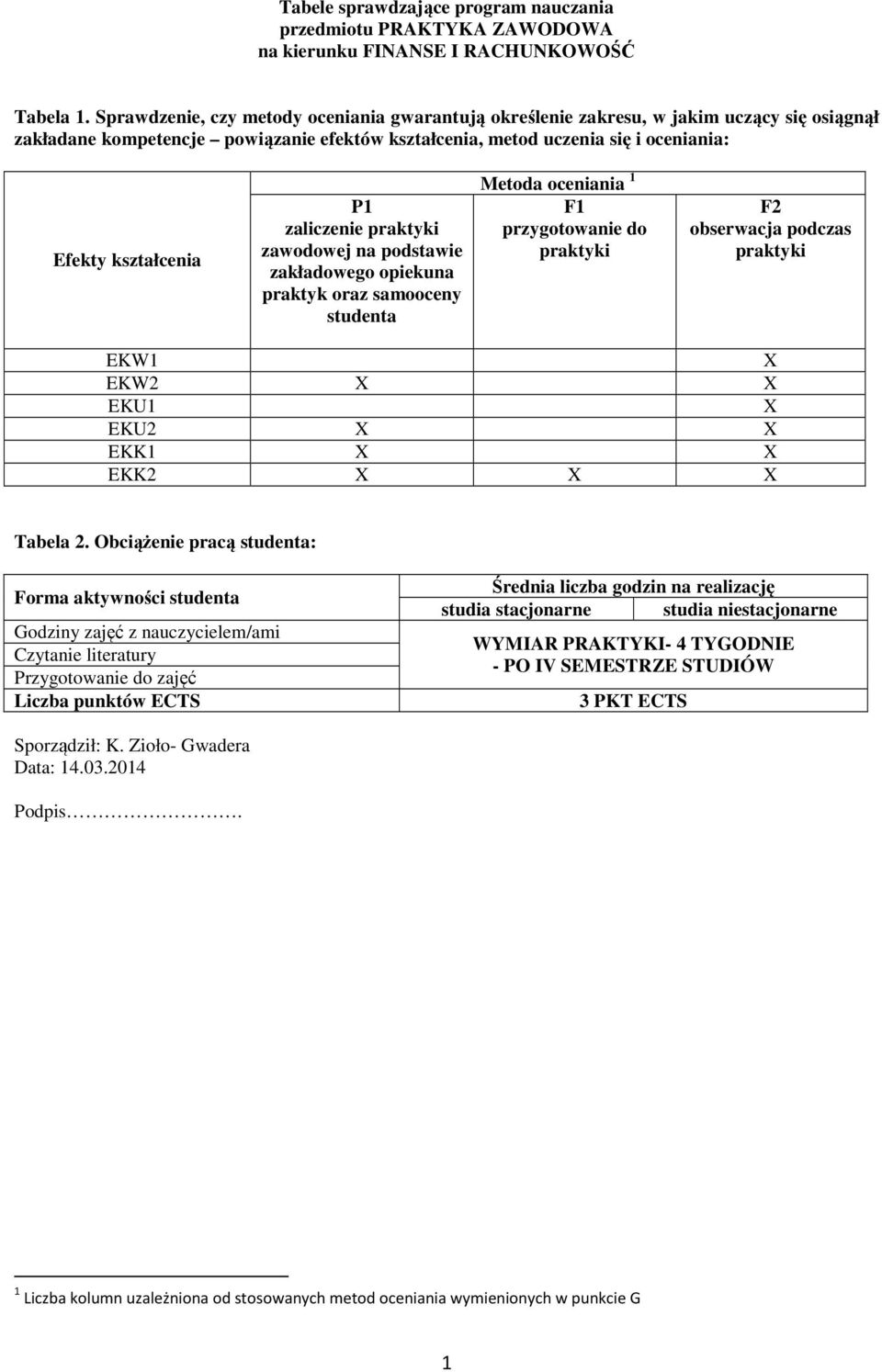 zaliczenie praktyki zawodowej na podstawie zakładowego opiekuna praktyk oraz samooceny studenta Metoda oceniania F przygotowanie do praktyki F obserwacja podczas praktyki EKW X EKW X X EKU X EKU X X